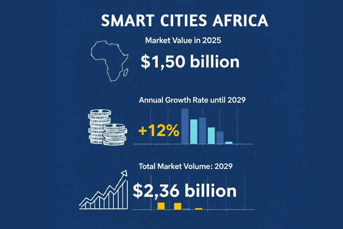 Smart Cities in Africa: 10 cities transforming urban growth