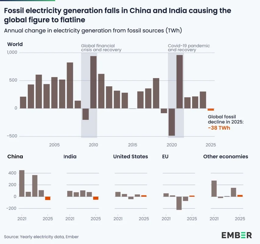 Renewable electricity surpasses coal in 2025