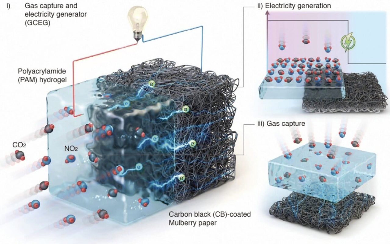 Greenhouse gas battery produces power from CO2