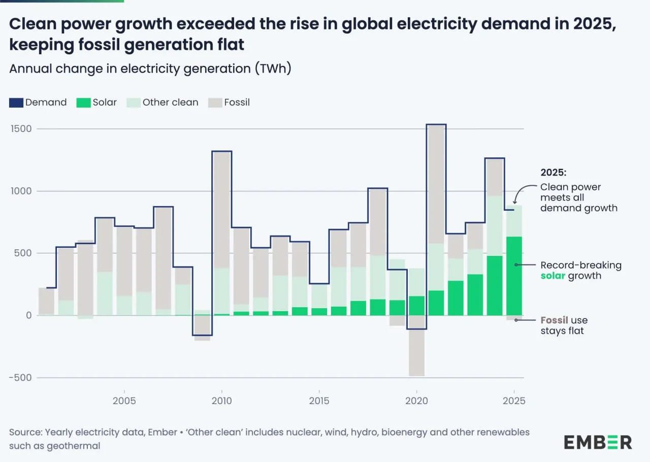 Renewable electricity surpasses coal in 2025