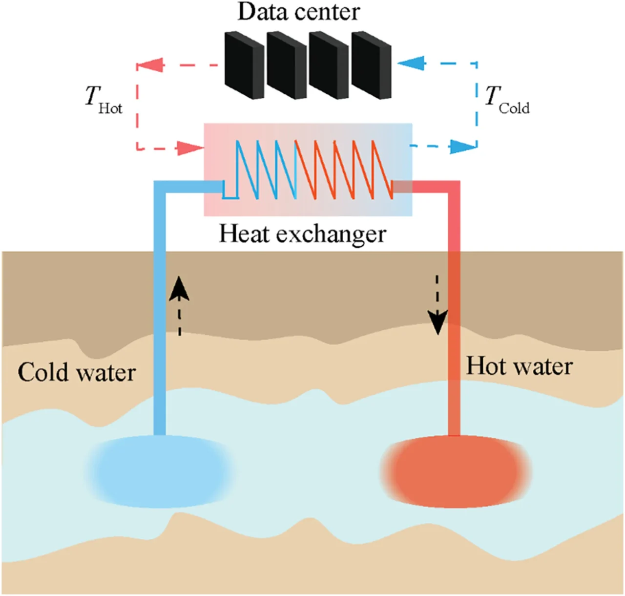 Credits: “Aquifer Thermal Energy Storage: Groundwater for Efficient Data Center Cooling in the United States” di Upasana Pandey, Andrew J. Stumpf, Yu-Feng F. Lin, pubblicato su Groundwater https://doi.org/10.1111/gwat.70084