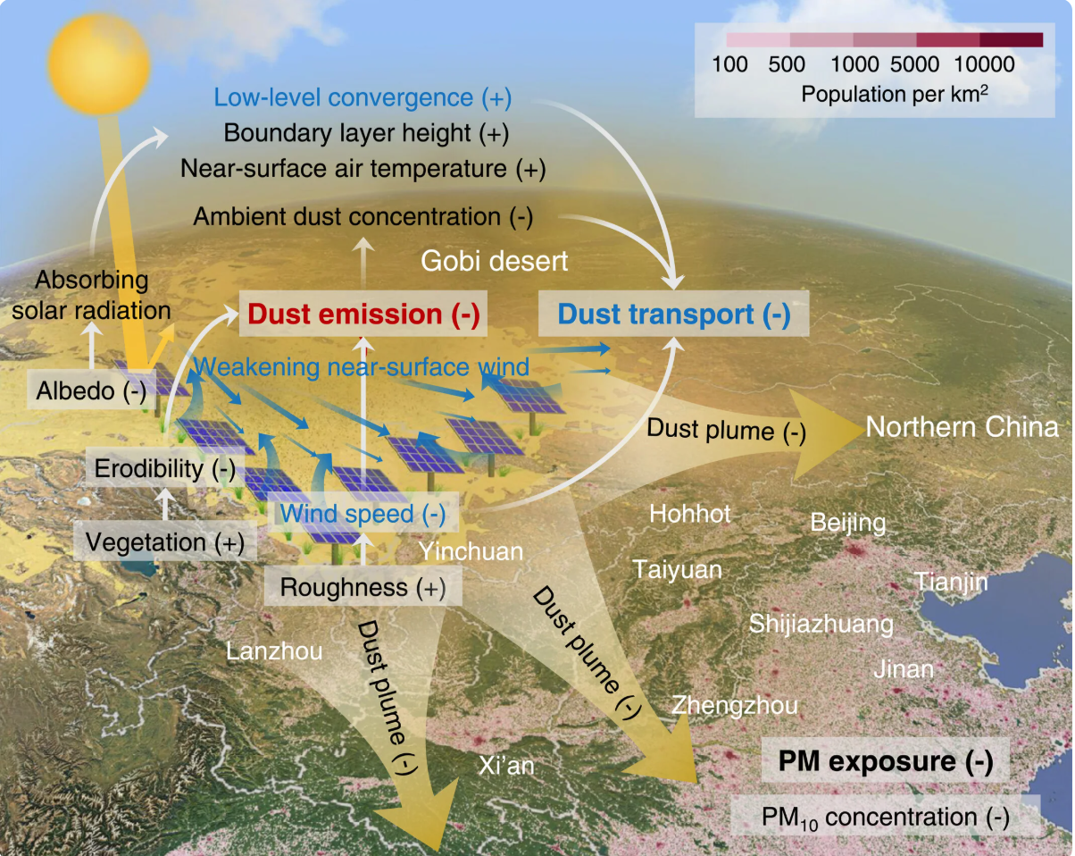 Conceptual diagram of how solar panels can affect dust emissions and transport from the Gobi Desert into northern China. Credit: Hao et al, 2026.